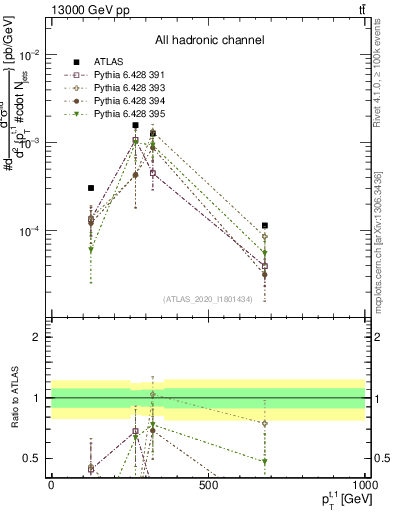 Plot of top.pt in 13000 GeV pp collisions