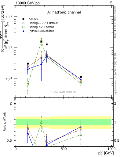 Plot of top.pt in 13000 GeV pp collisions