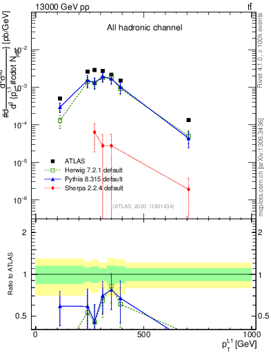 Plot of top.pt in 13000 GeV pp collisions