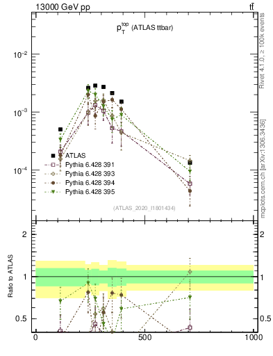 Plot of top.pt in 13000 GeV pp collisions
