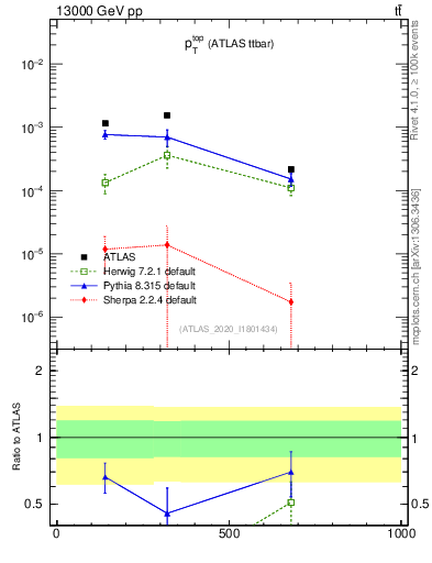 Plot of top.pt in 13000 GeV pp collisions
