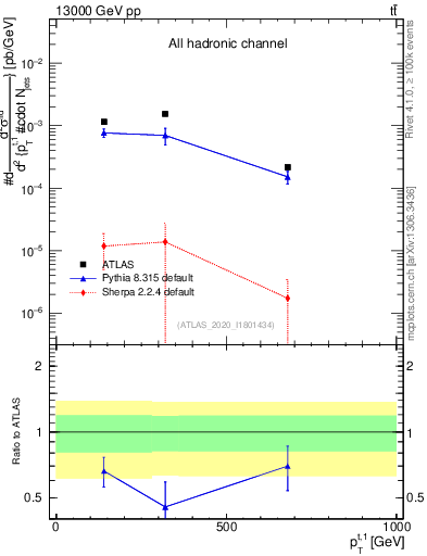 Plot of top.pt in 13000 GeV pp collisions