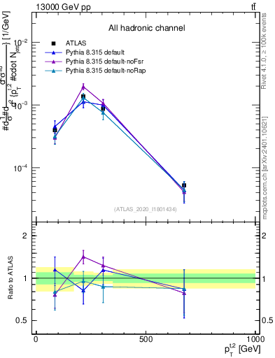 Plot of top.pt in 13000 GeV pp collisions