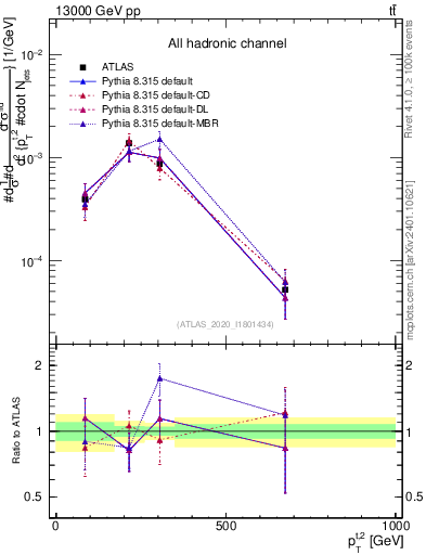 Plot of top.pt in 13000 GeV pp collisions