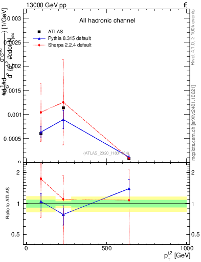 Plot of top.pt in 13000 GeV pp collisions