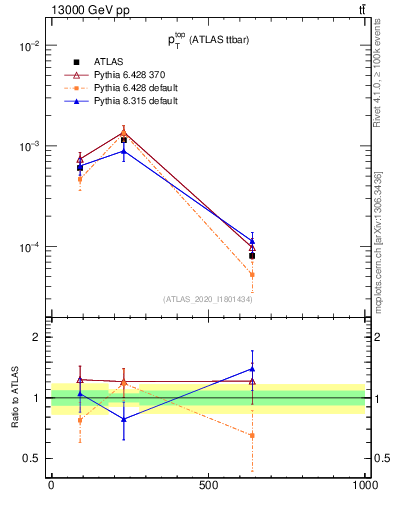 Plot of top.pt in 13000 GeV pp collisions