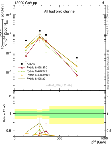 Plot of top.pt in 13000 GeV pp collisions