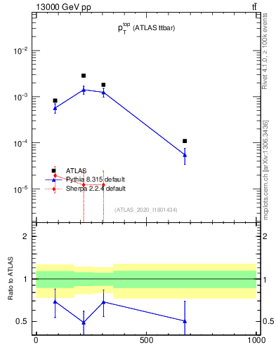 Plot of top.pt in 13000 GeV pp collisions