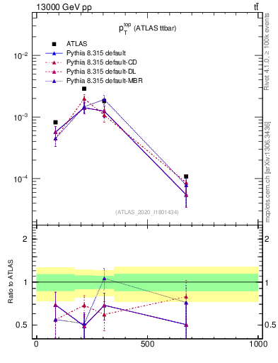 Plot of top.pt in 13000 GeV pp collisions