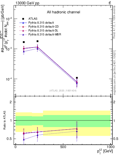 Plot of top.pt in 13000 GeV pp collisions
