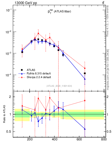Plot of top.pt in 13000 GeV pp collisions