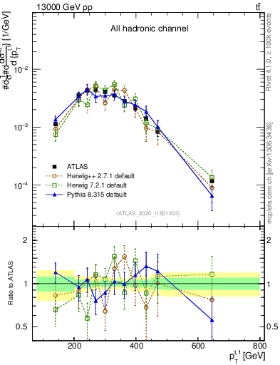 Plot of top.pt in 13000 GeV pp collisions