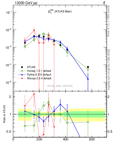 Plot of top.pt in 13000 GeV pp collisions