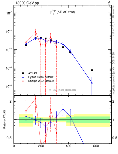 Plot of top.pt in 13000 GeV pp collisions