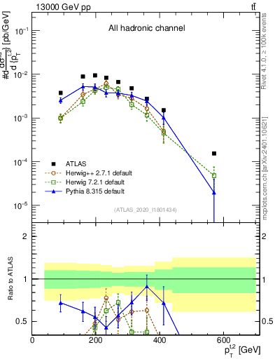 Plot of top.pt in 13000 GeV pp collisions