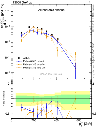 Plot of top.pt in 13000 GeV pp collisions