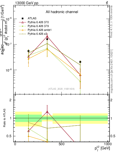 Plot of top.pt in 13000 GeV pp collisions