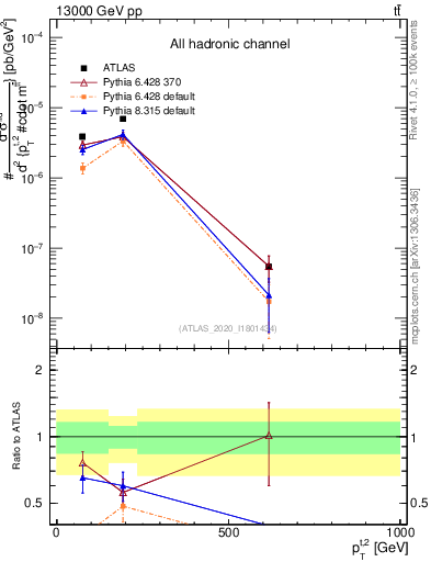 Plot of top.pt in 13000 GeV pp collisions