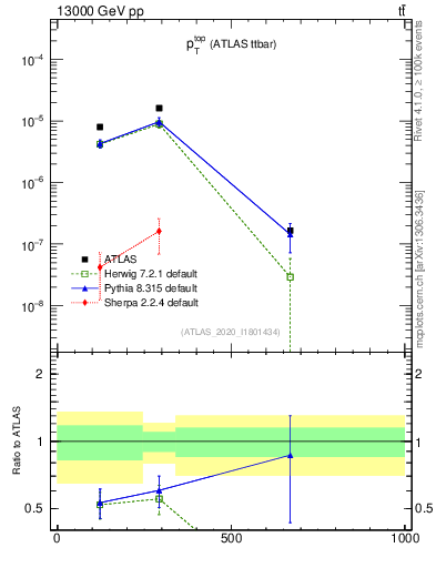 Plot of top.pt in 13000 GeV pp collisions
