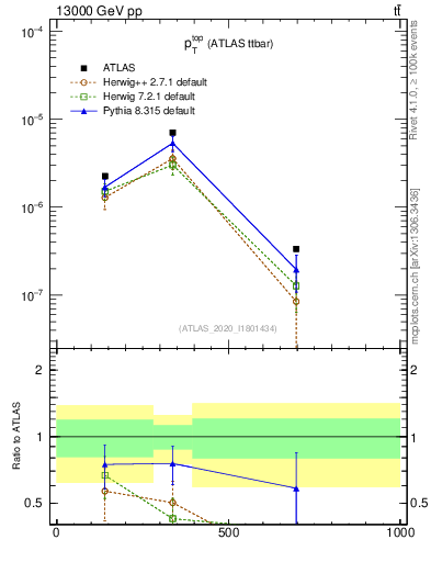 Plot of top.pt in 13000 GeV pp collisions