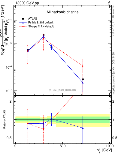 Plot of top.pt in 13000 GeV pp collisions