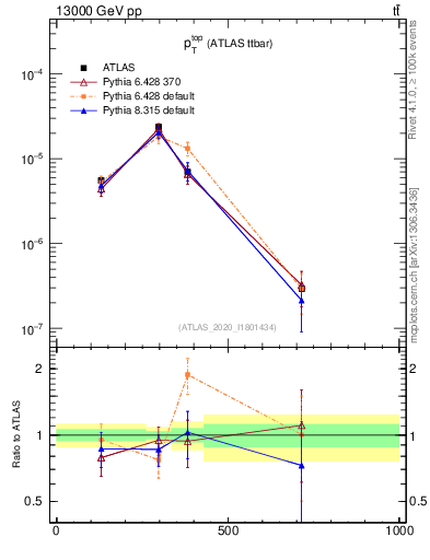 Plot of top.pt in 13000 GeV pp collisions