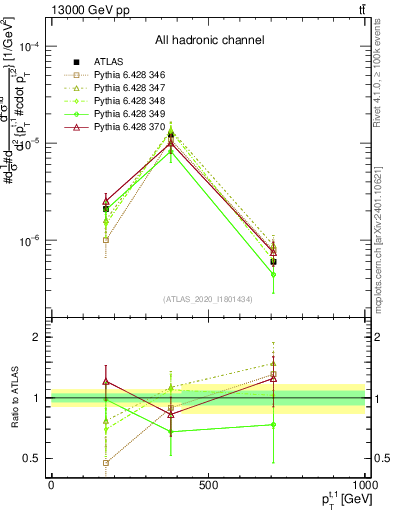 Plot of top.pt in 13000 GeV pp collisions