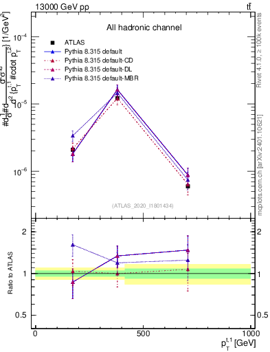 Plot of top.pt in 13000 GeV pp collisions