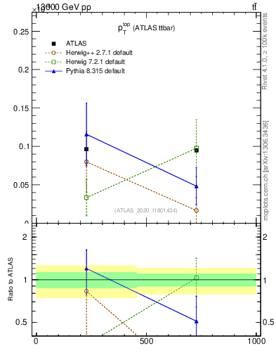 Plot of top.pt in 13000 GeV pp collisions