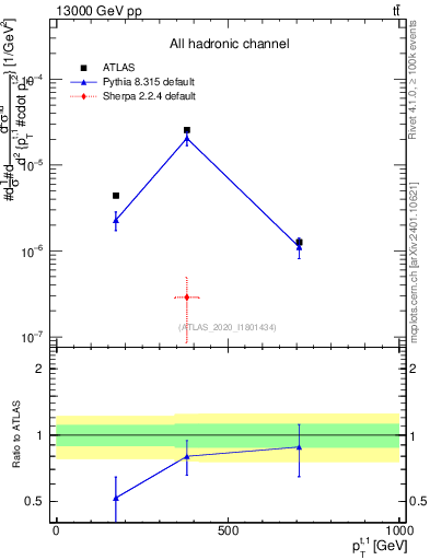 Plot of top.pt in 13000 GeV pp collisions