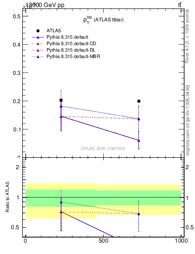 Plot of top.pt in 13000 GeV pp collisions