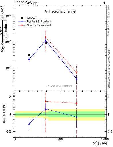 Plot of top.pt in 13000 GeV pp collisions