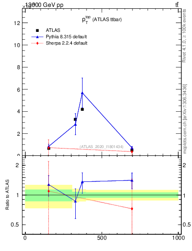 Plot of top.pt in 13000 GeV pp collisions