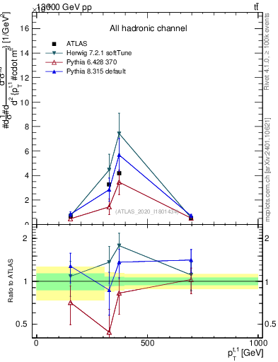 Plot of top.pt in 13000 GeV pp collisions