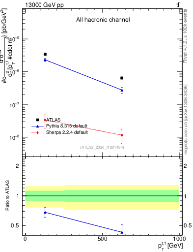 Plot of top.pt in 13000 GeV pp collisions