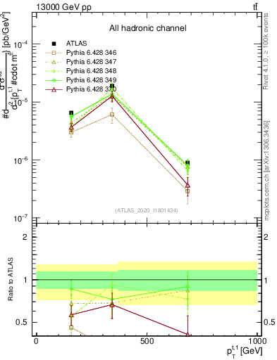 Plot of top.pt in 13000 GeV pp collisions