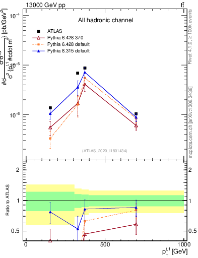 Plot of top.pt in 13000 GeV pp collisions