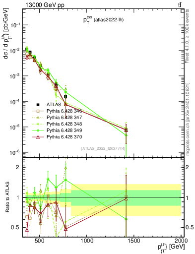 Plot of top.pt in 13000 GeV pp collisions