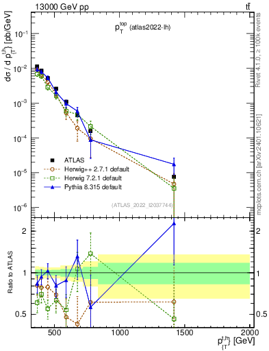 Plot of top.pt in 13000 GeV pp collisions