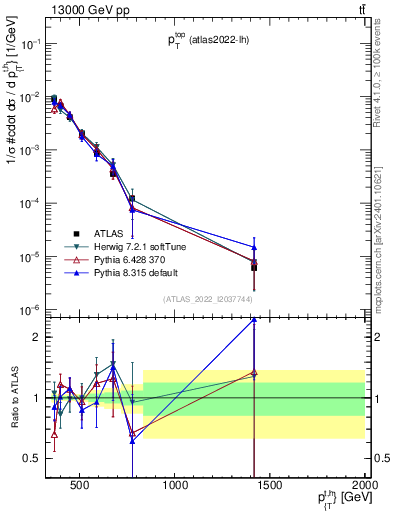 Plot of top.pt in 13000 GeV pp collisions