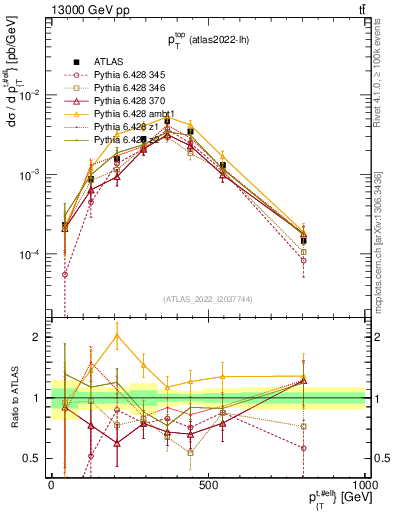 Plot of top.pt in 13000 GeV pp collisions
