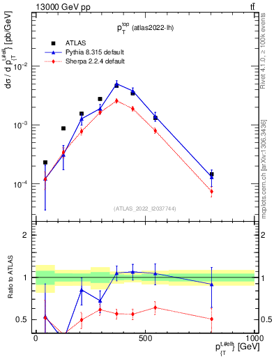 Plot of top.pt in 13000 GeV pp collisions