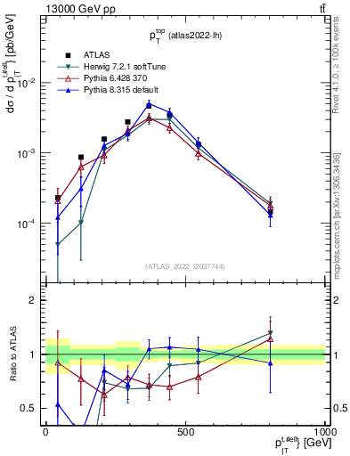 Plot of top.pt in 13000 GeV pp collisions
