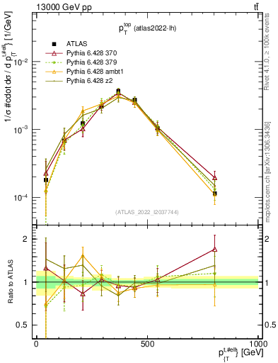 Plot of top.pt in 13000 GeV pp collisions