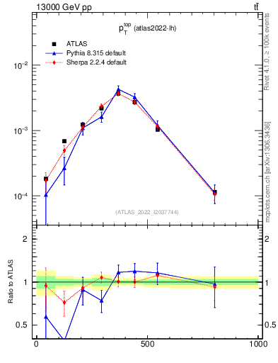 Plot of top.pt in 13000 GeV pp collisions