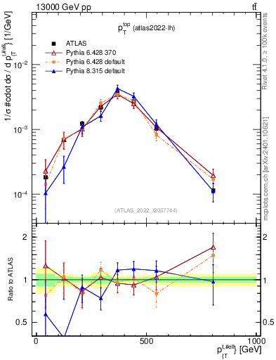 Plot of top.pt in 13000 GeV pp collisions