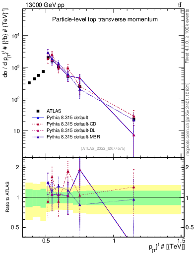 Plot of top.pt in 13000 GeV pp collisions