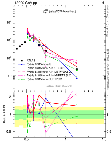 Plot of top.pt in 13000 GeV pp collisions