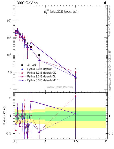 Plot of top.pt in 13000 GeV pp collisions