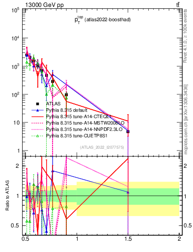 Plot of top.pt in 13000 GeV pp collisions